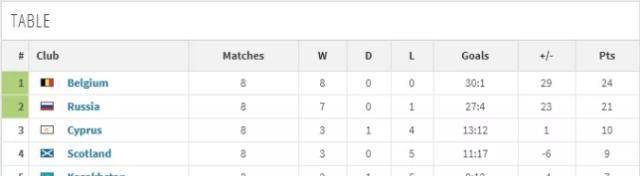 欧预赛形势：6收球队提早出线，葡萄牙握1分优势