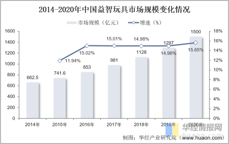 天博官方网站成天研讨一个行业：华夏益智玩物行业墟市深度剖析(图6)