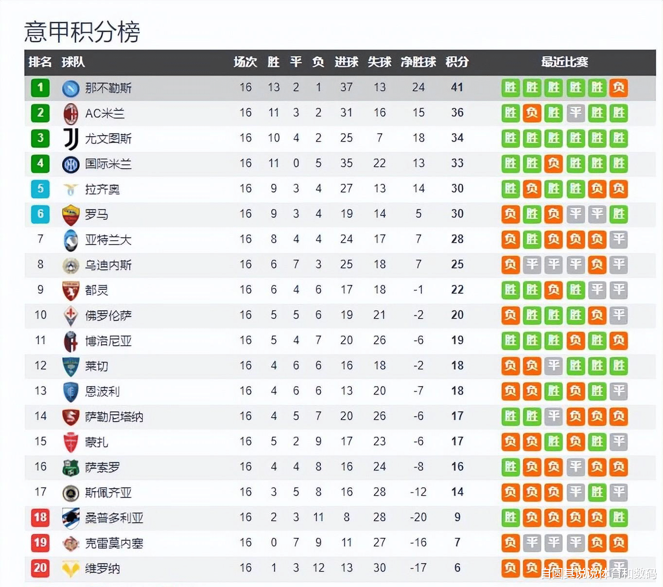意甲最新积分榜：那不勒斯输球，优势剩5分，国米联赛排名第四了