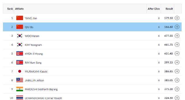 第10金！须眉十米跳台杨健夺冠，中国跳水从未让亚运金牌旁落