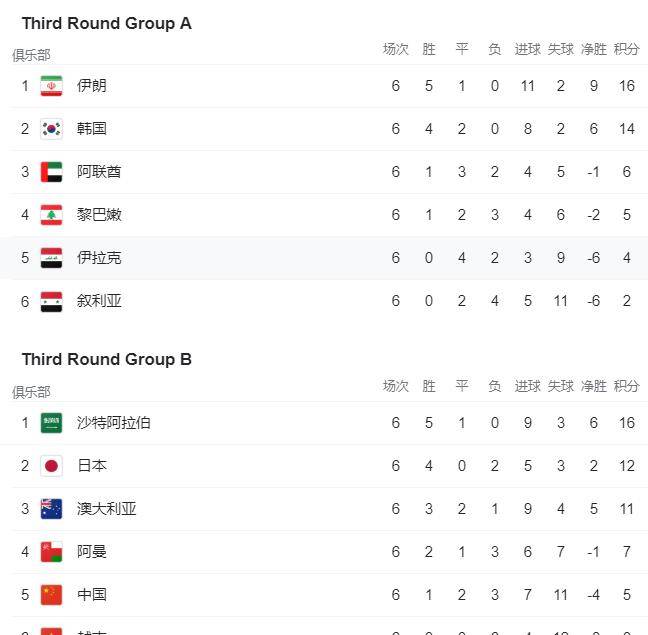 12强赛出线形势：5队接近世界杯，中国队等待奇观，2分队还活着