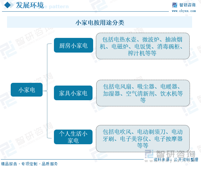 聚享游一文深度分析中国小家电行业全景速览：智能化是未来发展趋势——智研咨询发布(图2)