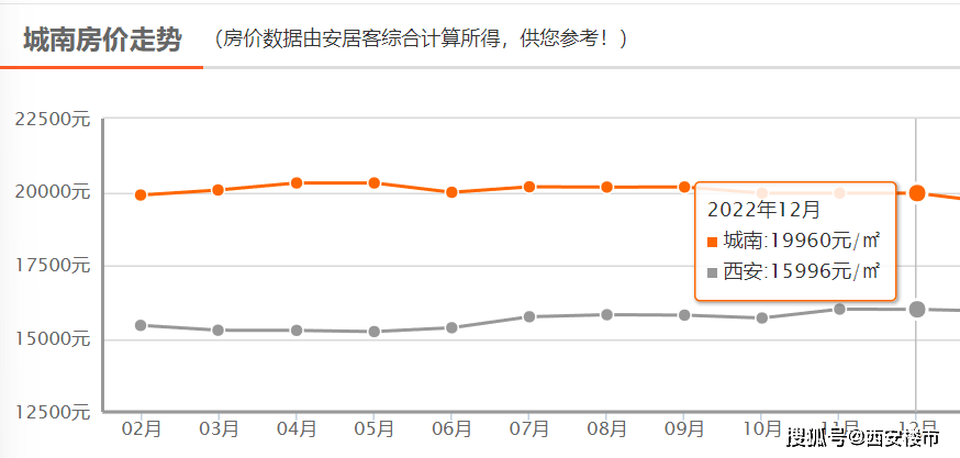 最新房价地图：3涨3跌，房价回涨后再遇下跌！