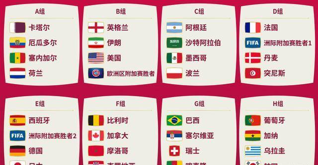 外媒预测2022世界杯：亚洲球队全垫底，梅罗行步16强，亚军难出线