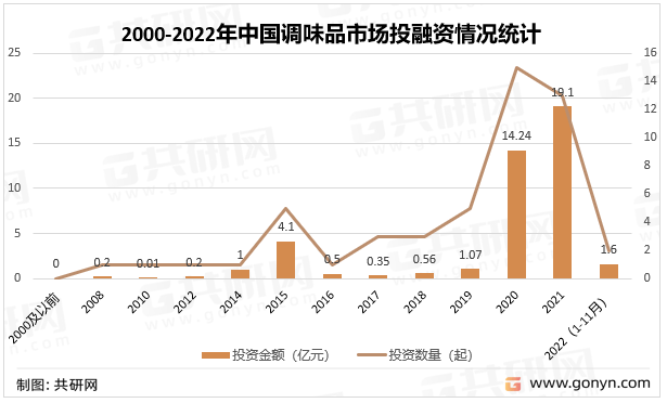 2022年中国调味品行业发展现状及投融资情况分析[图](图5)