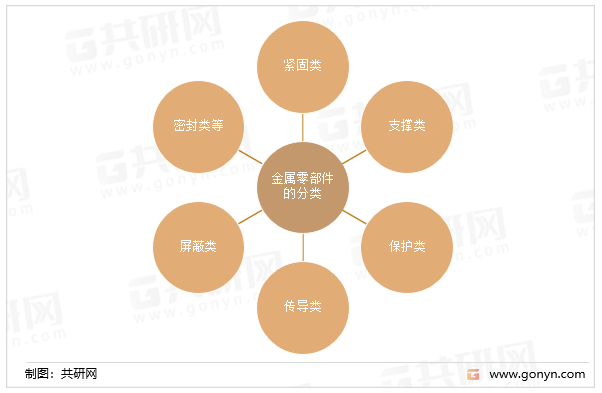 开云 开云体育平台2022年中国金属零部件行业分类、经营现状及市场竞争格局分析[图](图2)