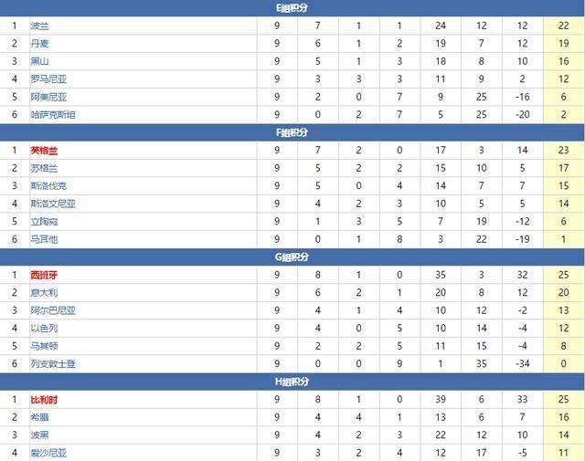 13收球队已晋级，世预赛四大赛区积分榜，南美区最乱欧洲场面地步明朗