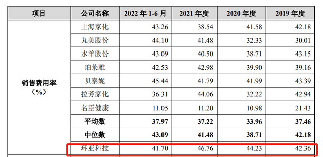 环亚化装品IPO：3年半销售费达31亿，踩雷吴亦凡事务逃赔1700多万