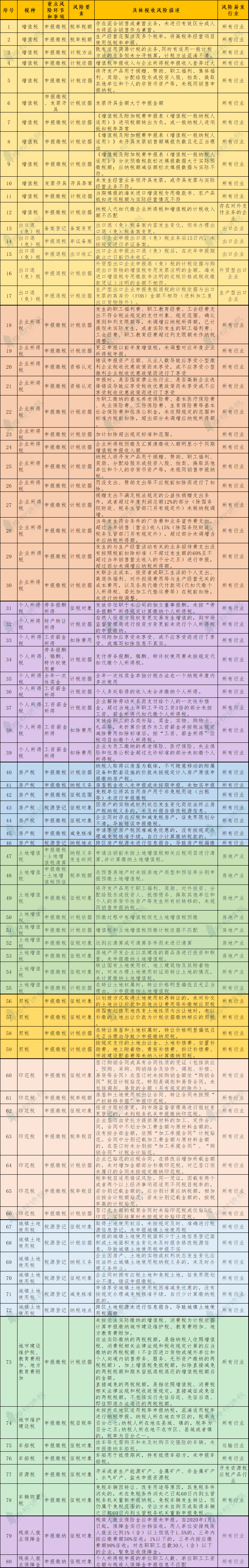 173个“风险预警目标”，税务局重磅发布！建议保藏！