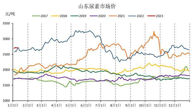 「尿素期货」市场交投隆重 期价震荡盘整