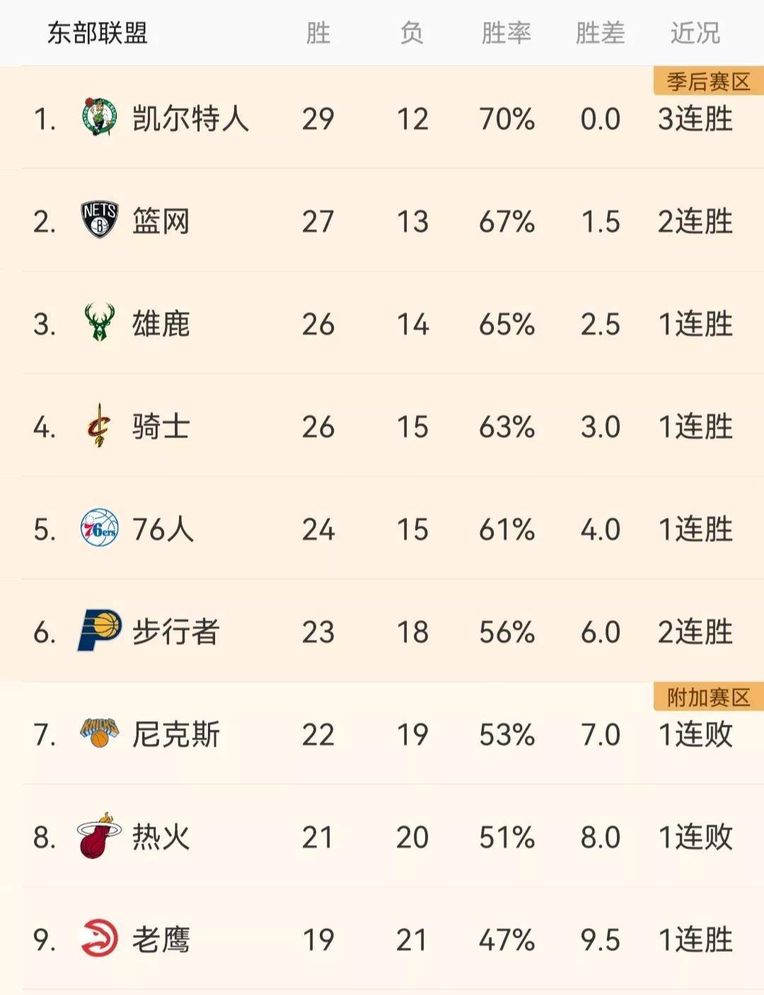 NBA最新排名：湖人第12，公牛第10，雄鹿第3，灰熊第2，国王第5