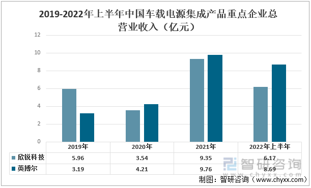 原创
                智研征询发布！中国车载电源集成产物行业重点企业比照阐发：欣锐科技VS英博尔