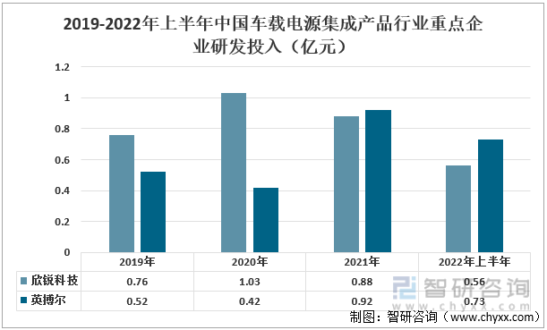 原创
                智研征询发布！中国车载电源集成产物行业重点企业比照阐发：欣锐科技VS英博尔