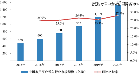 2023年健康医疗终端行业市场规模增长率分析及未来市场竞争战略研究预测