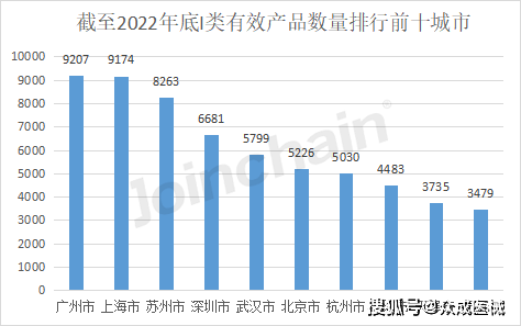 数说医械 2022年全国境内医疗器械产品达25001开云 开云体育APP0件(图9)