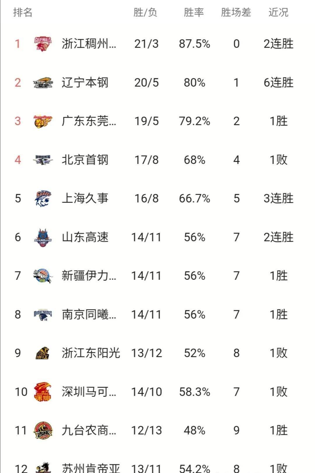 CBA常规赛第25轮六场角逐战报及最新积分榜排名