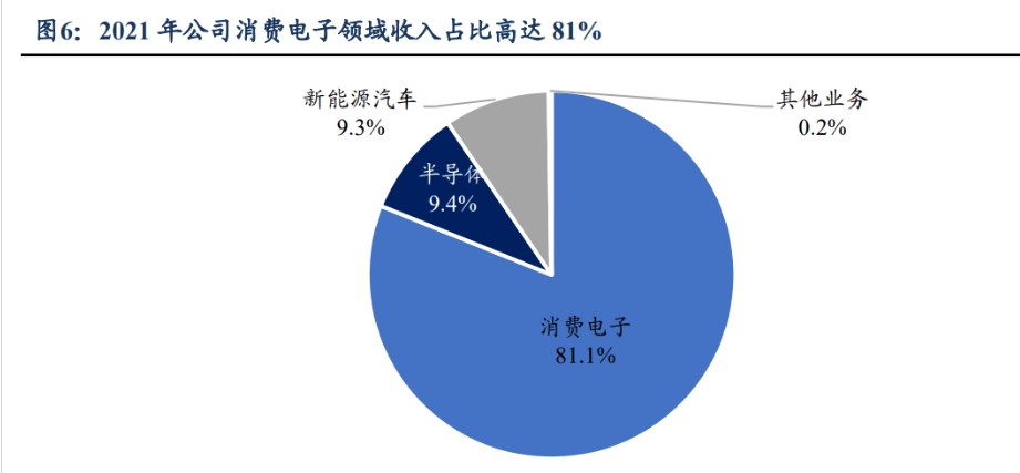 消費(fèi)電子設(shè)備龍頭賽騰股份米樂(lè)M6 M6米樂(lè)：半導(dǎo)體量測(cè)設(shè)備將成重要增長(zhǎng)點(diǎn)(圖5)