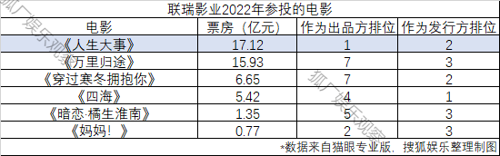 2022影业江湖：华谊北京文化落伍，高兴麻花再迎高光时刻