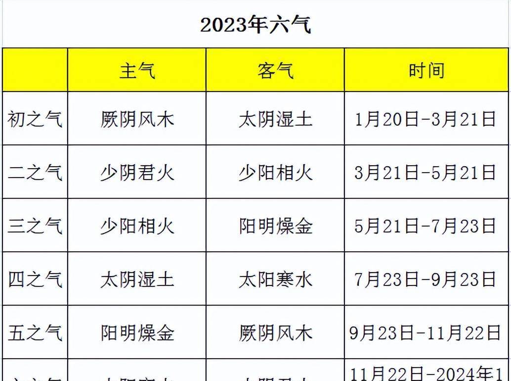 2023年五运六气详解，对疾病及疫情的影响