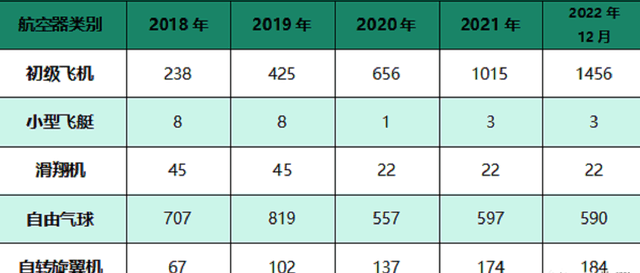 最新!截至2022年12月31日我国飞翔员数量是几？空中将来航空带你揭晓