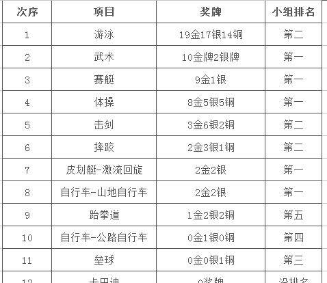 12个亚运项目结束：中国5项目金牌数第一，但也有3项目0金牌