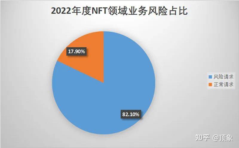 2022年最受存眷NFT数字藏品，8成拜候者竟然是黑灰产？