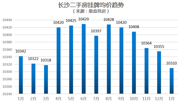 官方公布12月房价数据：长沙新房全年涨3.2%、二手房跌0.1%！