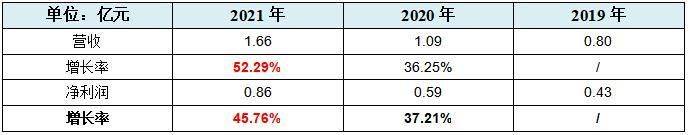 芯动联科IPO:两名销售年均创收八千余万，创造专利不及敌手两成