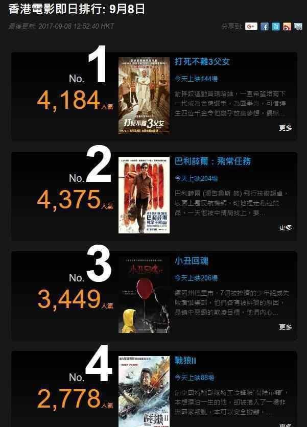 《战狼2》香港遇冷，首映仅几十万，不敌两部美国片一部印度片！