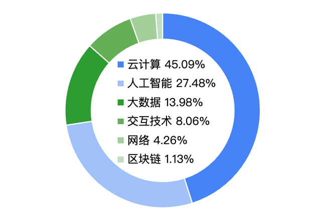 免费下载 | 2023 中国手艺成熟度评估曲线发布，六大开展趋向影响软件研发行业