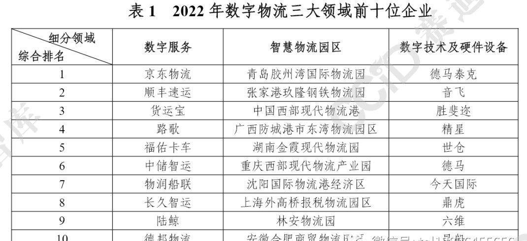 平博 平博PINNACLE物流行业数字化转型已成“开弓之箭”推动物流行业转型几点建议(图2)