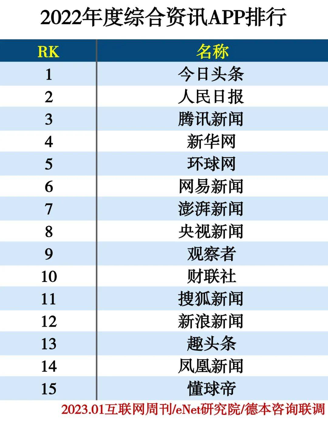 2022年度app分类排行