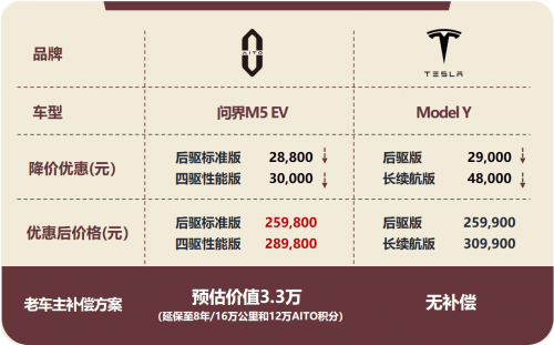 华为128双模手机
:AITO问界直面单挑特斯拉，打响新能源汽车降价第一枪