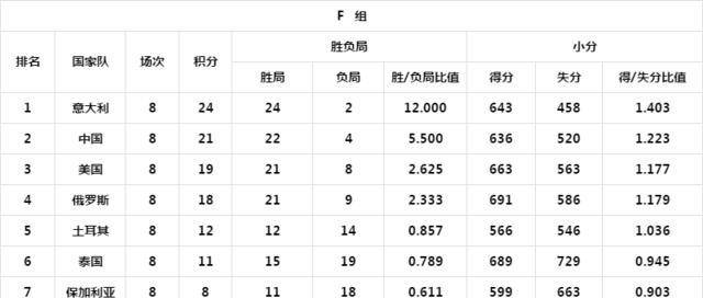 女排世锦赛最新积分榜，中国、意大利、塞尔维亚提早出线