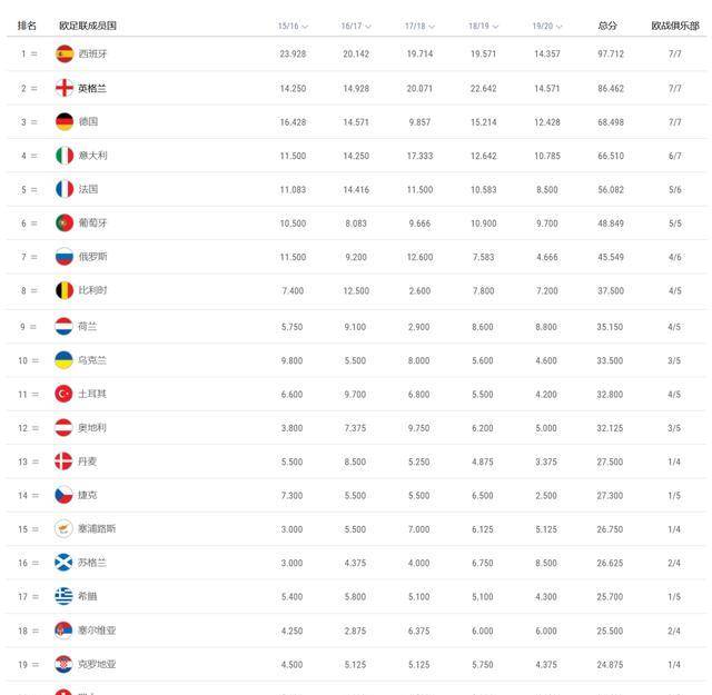 欧宝娱乐平台|retiyishu|欧足联成员国积分系数最新排名西班牙连续6年占据