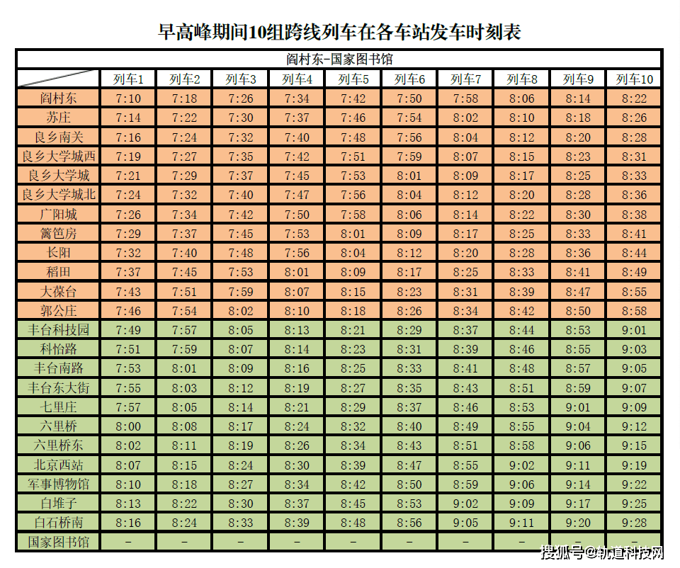 北京地铁：今日起房山线9号线部门列车在工做日顶峰期间实现跨线运行