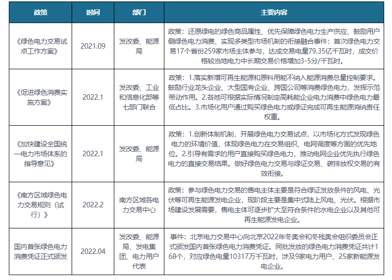 半岛体育app中国绿色电力行业发展现状分析与未来前景调研报告（2022-2029年）(图3)