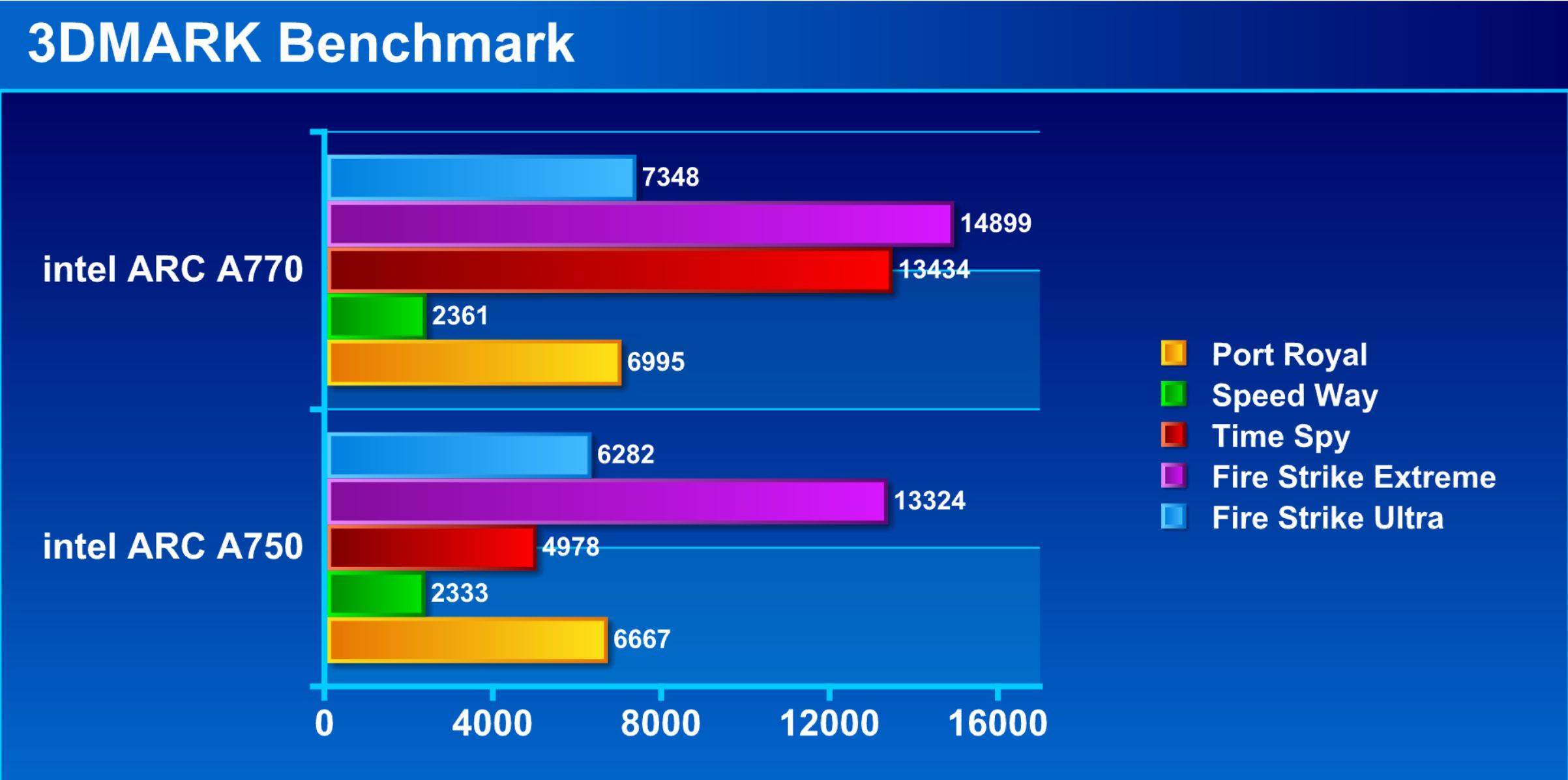 显卡不行红绿厂战将来？新驱动表示若何？Intel ARC A770显卡评测