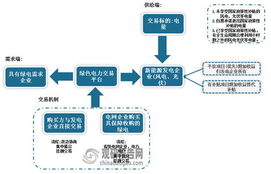 半岛体育app中国绿色电力行业发展现状分析与未来前景调研报告（2022-2029年）(图2)