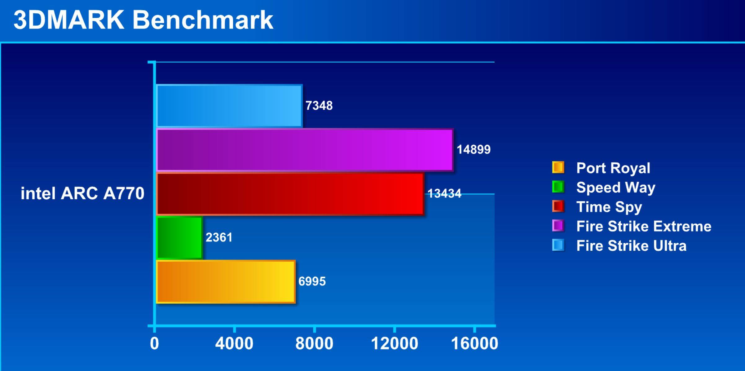 显卡不行红绿厂战将来？新驱动表示若何？Intel ARC A770显卡评测