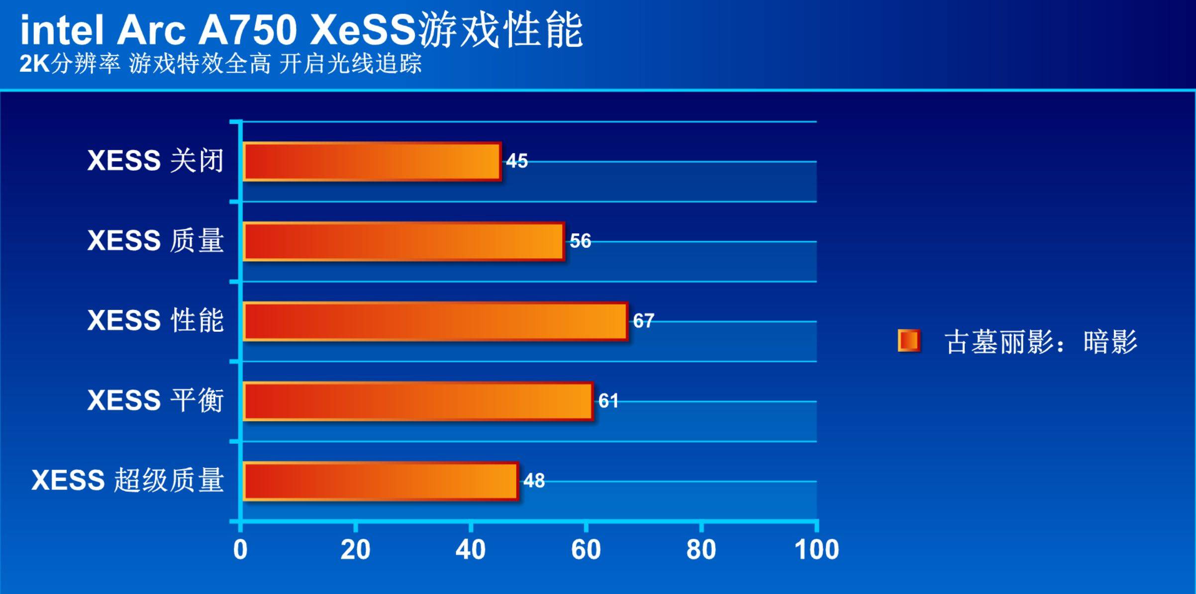 显卡不行红绿厂战将来？新驱动表示若何？Intel ARC A770显卡评测