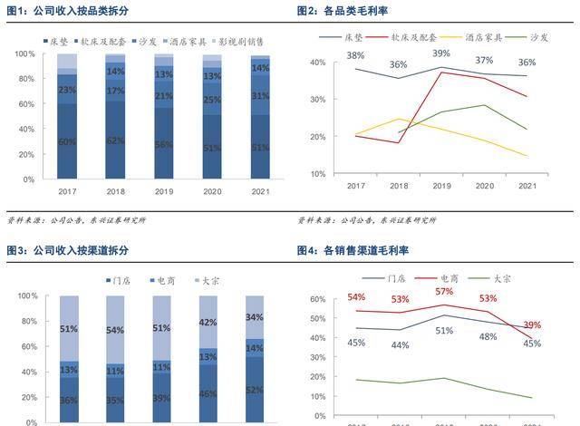 雷竞技官网 雷竞技RAYBET床垫领军企业喜临门：品牌势能向上渠道品类拓展成长可期(图3)