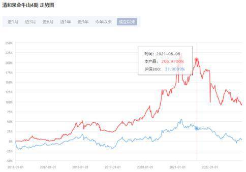 清和泉本钱36只基金2022年均下跌,28只跌幅超20%