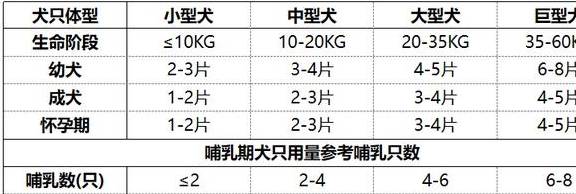 狗狗补钙不克不及乱补，狗钙片的感化你晓得吗