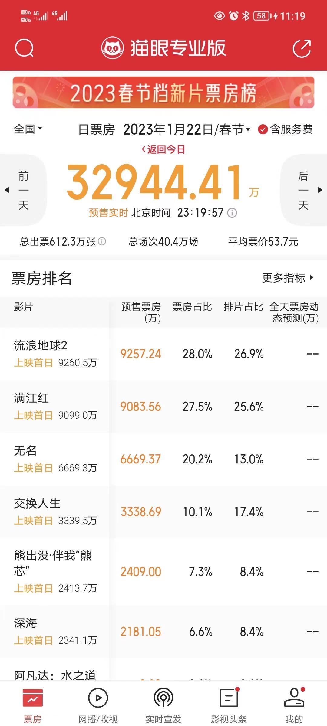 每年春节档城市呈现一匹票房黑马，本年你觉得会是谁呢？