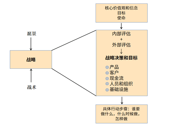 中小型企业遍及存在的4大关键战略问题