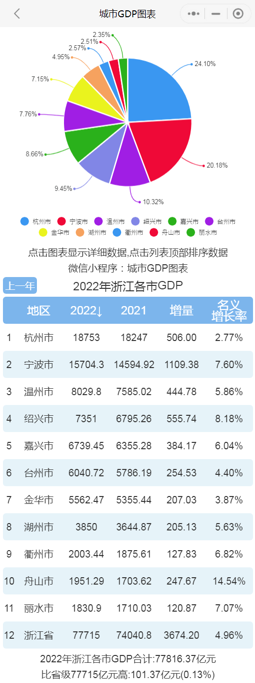 原创             2022年浙江各市GDP排行榜 杭州排名第一 宁波排名第二