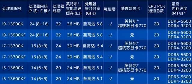 4000元价位电脑怎么选？i5-13600KF很适宜，三款整机可先打根底