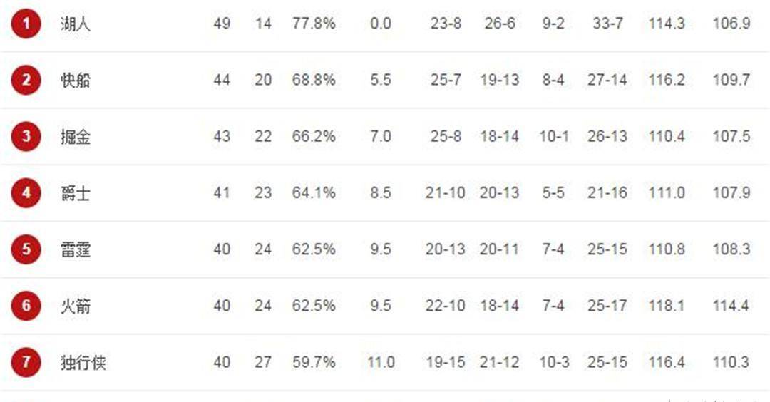 NBA间接开打季后赛，火箭逝世五小末派大用，掘金凶多吉少