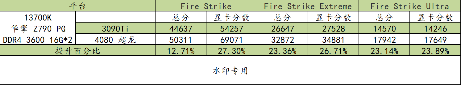 4080 比 3090Ti 强几？更便宜大牌 Z790 PG Lightning/D4 值得买吗？